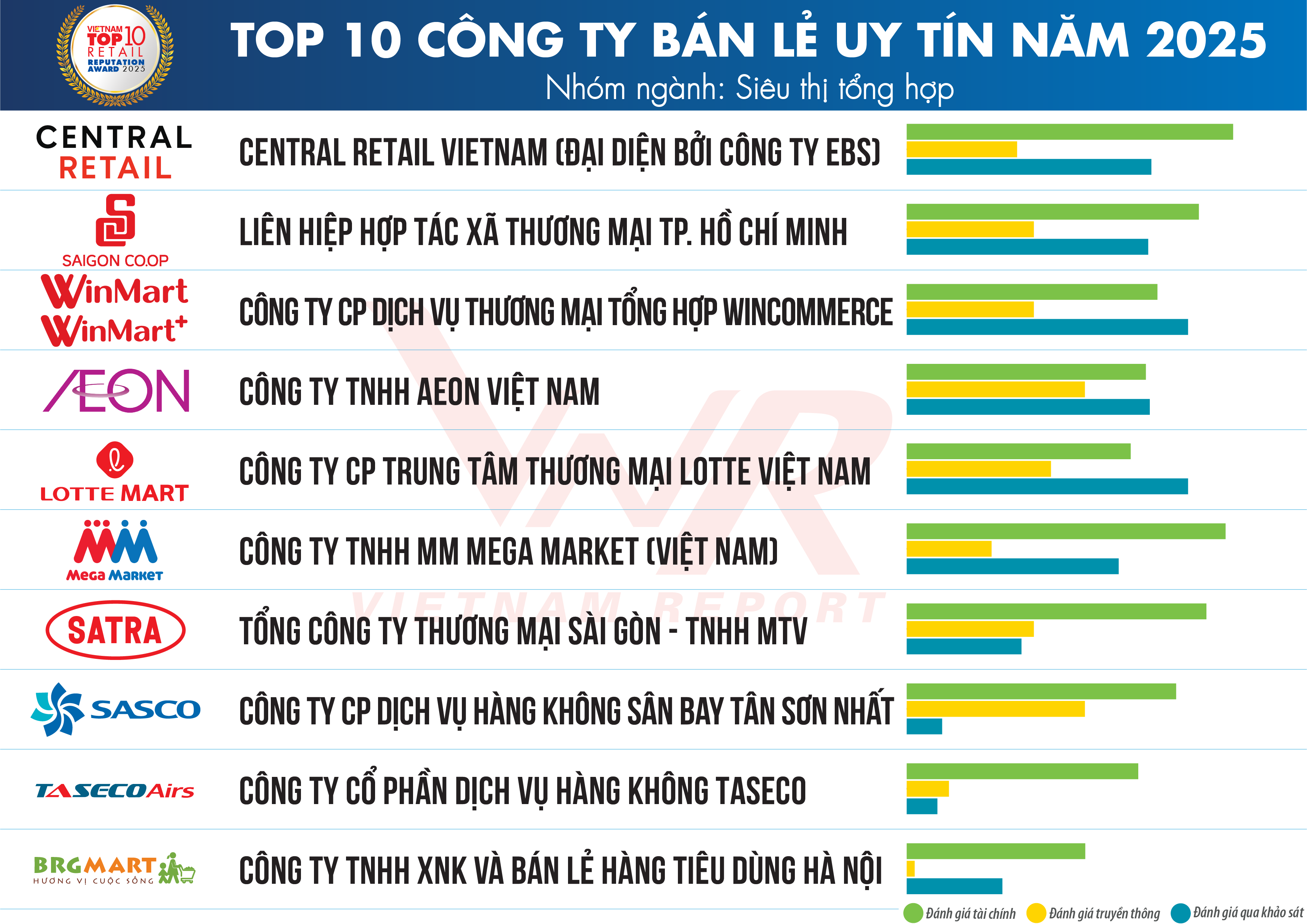 Top 10 Công ty uy tín ngành Bán lẻ năm 2025